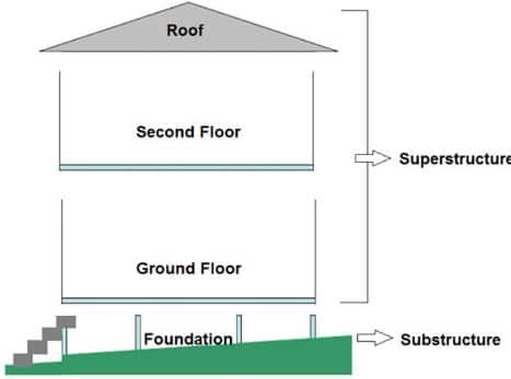 Superstructure and Substructure in a Building