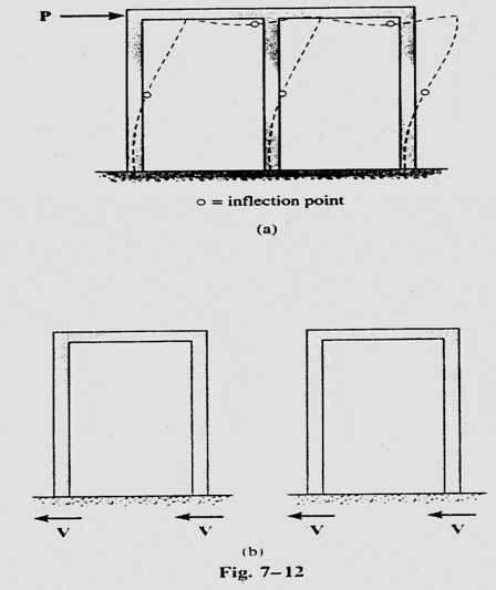 portal frame method